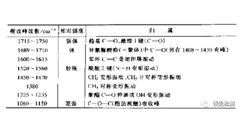 红外光谱鉴定聚醚型聚氨酯与聚酯型聚氨酯-详解